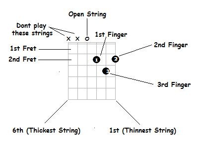 guitar chords for beginners